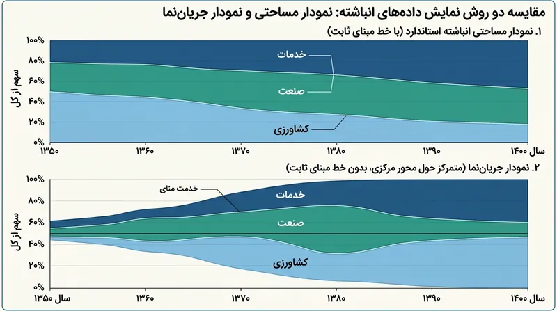 نمودارهای جریان‌نما داده‌ها را حول مرکز توزیع می‌کنند تا تندی شیب کم شود، اما با حذف کامل خط مبنای صفر، خواندن دقیق مقادیر را ناممکن می‌سازند.