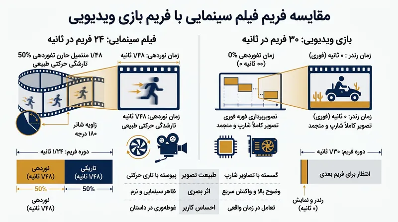 شاتر ۱۸۰ درجه نگاتیو را در نیمی از زمان کل هر فریم در معرض نور می‌گذارد، در حالی که فریم خام یک بازی در کسری از ثانیه و بدون امتداد زمانی خلق می‌شود.