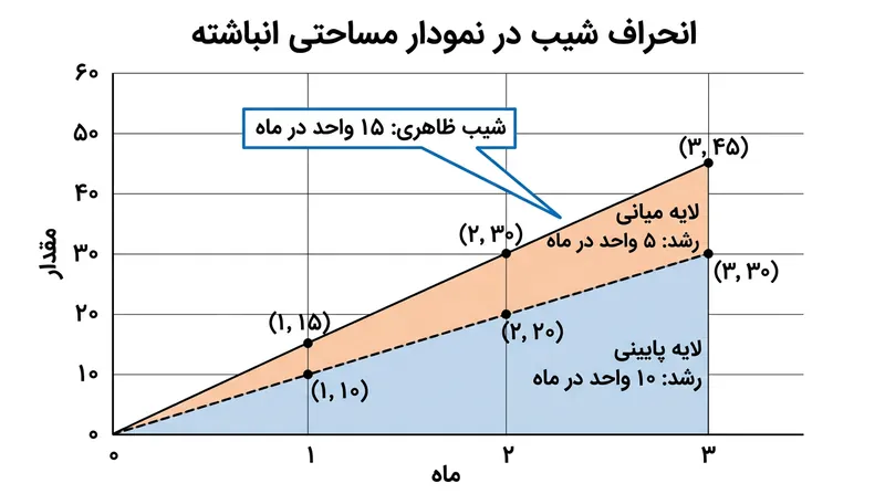 در ساختار انباشته، شیب بصری لایه‌های میانی به دلیل رشد لایه زیرین به‌صورت ساختگی بزرگ‌تر از واقعیت نمایش داده می‌شود.