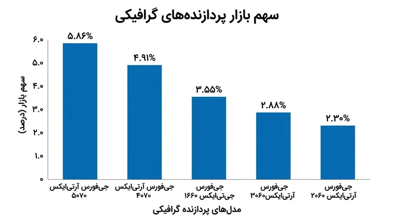 کارت گرافیک RTX 5070 با سهم ۵.۸۶ درصدی در صدر جدول قرار گرفت.