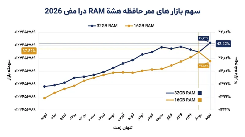 تغییرات سهم حافظه رم در نظرسنجی سپتامبر ۲۰۲۶ استیم.