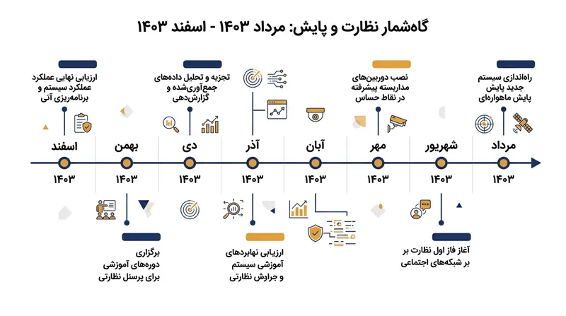 بازه زمانی فعالیت‌های اطلاعاتی متهمان بر اساس کیفرخواست دادستانی.