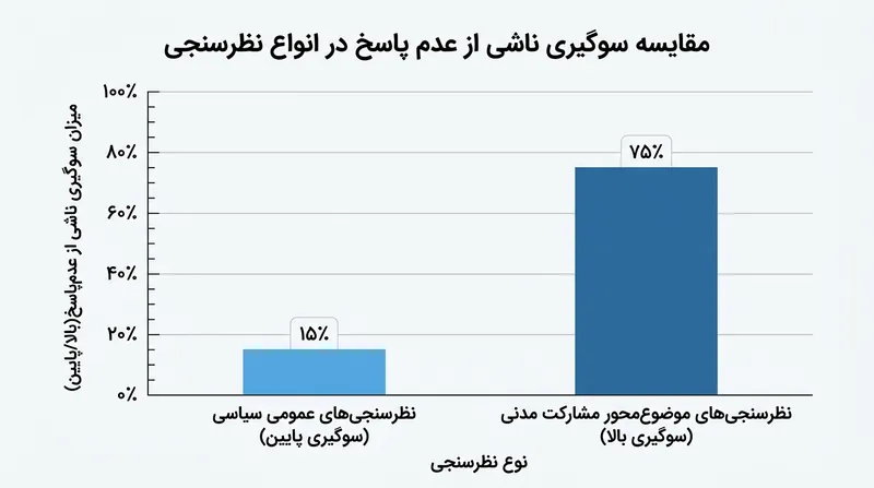 حتی بدون شستن مرغ، ۳۱ درصد از آشپزها به دلیل نشستن صحیح دست‌ها، سبزیجات و سایر مواد را آلوده می‌کنند.
