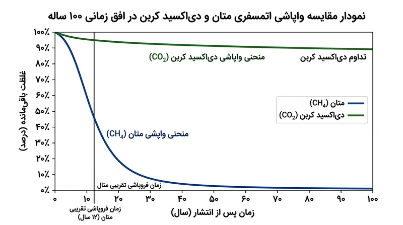 متان با اکسیداسیون توسط رادیکال‌های هیدروکسیل به سرعت تجزیه می‌شود، اما دی‌اکسید کربن قرن‌ها در جو باقی می‌ماند.