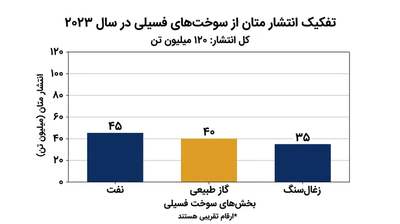 انتشار متان از بخش سوخت‌های فسیلی در سال ۲۰۲۳ به سطحی نزدیک به رکوردهای تاریخی رسید.