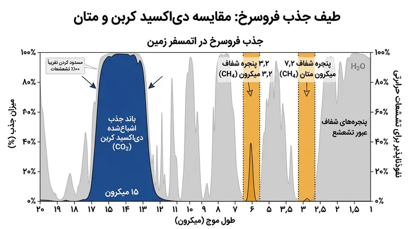 متان تشعشعات گرمایی خروجی از زمین را در پنجره‌ای نسبتاً شفاف از طیف جوی به دام می‌اندازد.
