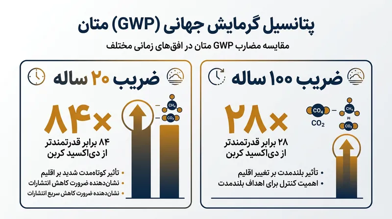 گزینش افق زمانی، تأثیر اقلیمی محاسبه‌شده برای گاز متان را به شدت دستخوش تغییر می‌کند.