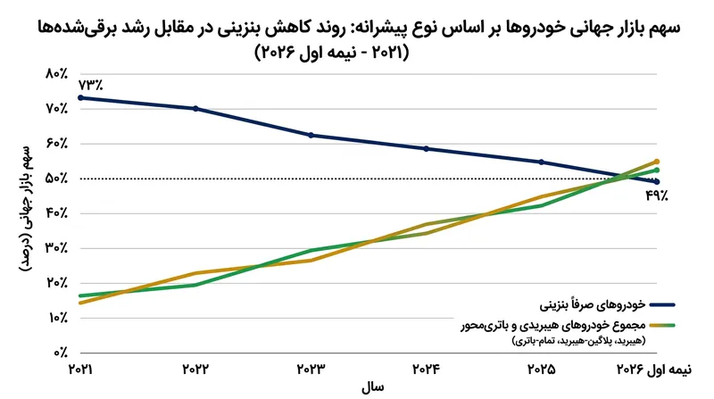سهم خودروهای صرفاً بنزینی از بازار جهانی طی پنج سال گذشته ۲۴ واحد درصد سقوط کرده است.
