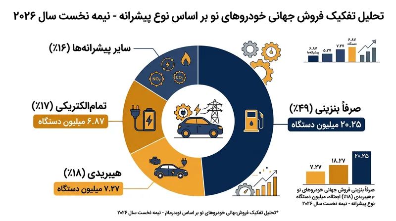 اگرچه سهم بنزینی‌های خالص به زیر ۵۰ درصد رسیده، اما هیبریدهای سنتی فعلاً از نظر حجم فروش از خودروهای تمام‌برقی جلوتر هستند.