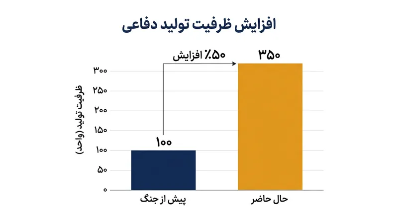 نمودار رشد ۲.۵ برابری ظرفیت تولید تسلیحات دفاعی ایران نسبت به دوره پیش از درگیری‌ها.