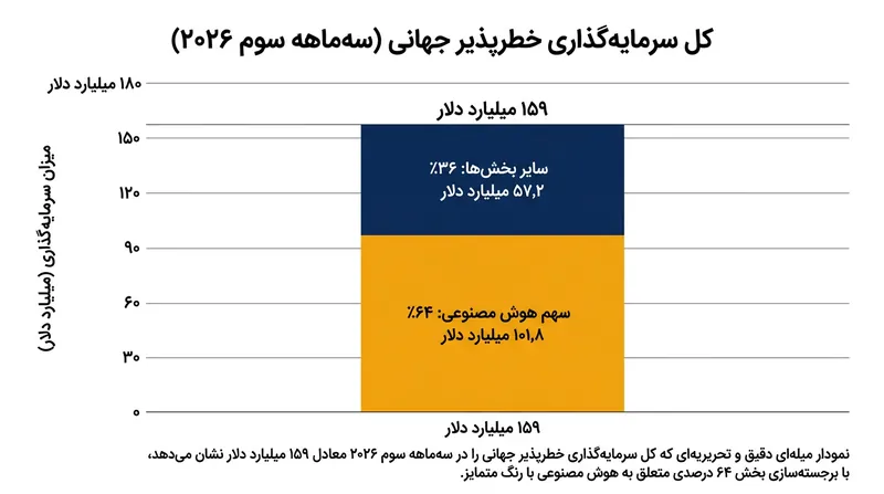 شرکت‌های فعال در حوزه هوش مصنوعی ۶۴ درصد از کل سرمایه‌گذاری خطرپذیر سه‌ماهه سوم را جذب کردند.