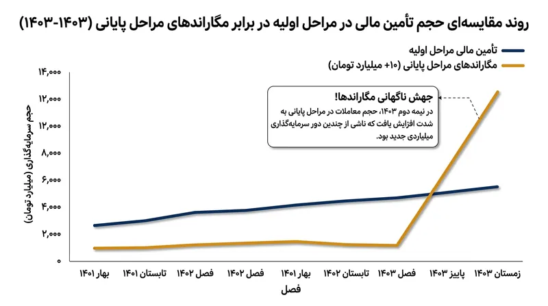 مگاراندهای مراحل پایانی محرک اصلی ۱۵۹ میلیارد دلار سرمایه تزریق‌شده در سه‌ماهه سوم بودند.