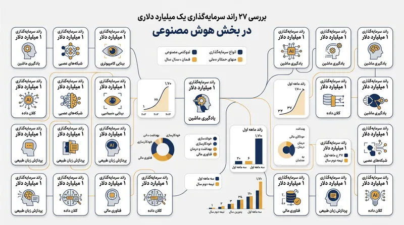 در سه‌ماهه سوم سال ۲۰۲۶، ارزش ۲۷ راند تأمین مالی مجزا از مرز یک میلیارد دلار فراتر رفت.