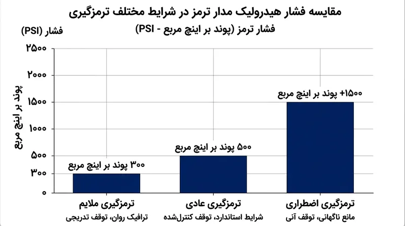 کاسه‌نمد لاستیکی باید هم‌زمان با تحمل فشارهای هیدرولیکی بسیار بالا، چسبندگی و مهار خود را بر بدنه پیستون حفظ کند.