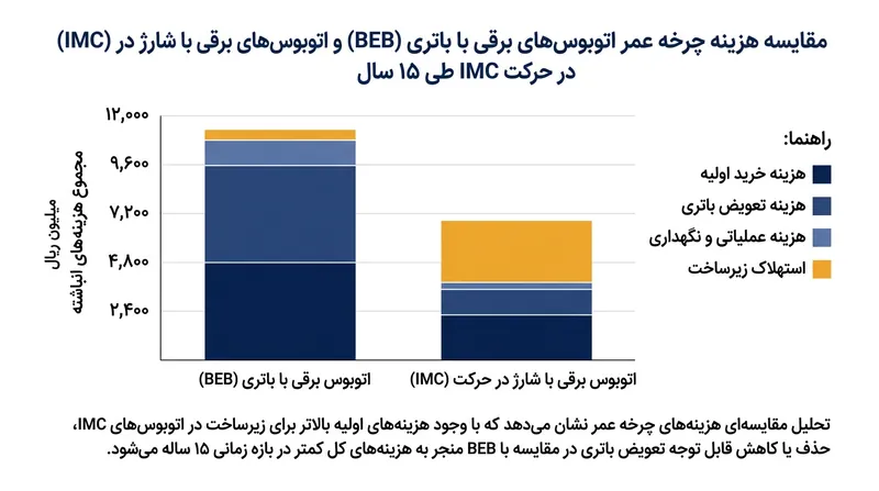 تحلیل هزینه‌های چرخه عمر نشان می‌دهد که ترول‌باس‌ها در بلندمدت اقتصادی‌تر هستند.