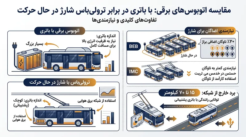 مقایسه کارایی و نیازهای زیرساختی اتوبوس‌های تمام‌باتری و ترول‌باس‌های مجهز به سیستم شارژ در حرکت.
