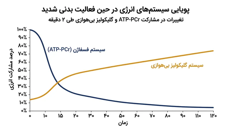 تغییرات سیستم‌های تامین انرژی در حین یک درگیری طولانی در کشتی.