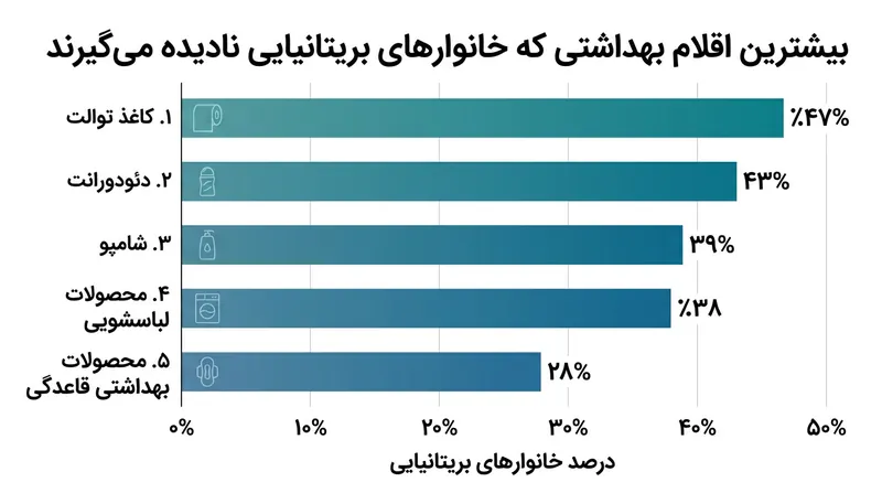 اقلام بهداشتی که بیشترین میزان حذف از سبد خرید خانوارهای بریتانیایی را داشته‌اند.