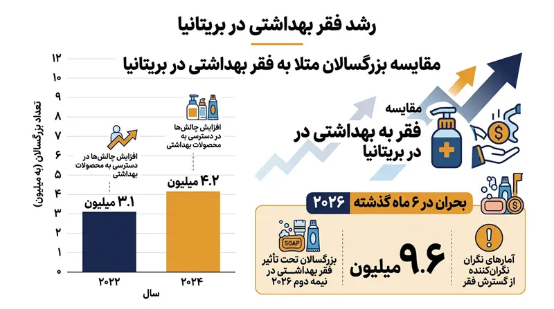روند افزایشی جمعیت درگیر با فقر بهداشتی در بریتانیا از سال ۲۰۲۲ تا ۲۰۲۶.