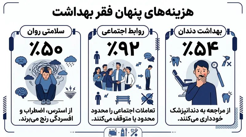 پیامدهای پنهان فقر بهداشتی بر سلامت روان و تعاملات اجتماعی افراد.