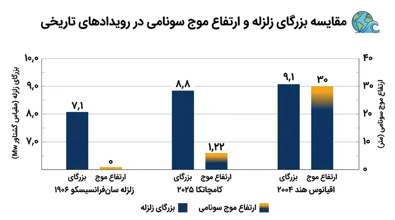 داده‌های تاریخی نشان می‌دهند که بزرگای زلزله به‌تنهایی تعیین‌کننده ارتفاع امواج سونامی حاصل از آن نیست.