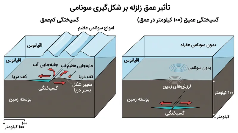 زمین‌لرزه‌هایی که در عمق بیش از ۱۰۰ کیلومتری رخ می‌دهند، به‌ندرت بستر دریا را برای جابه‌جایی ستون آب به اندازه کافی برهم می‌زنند.