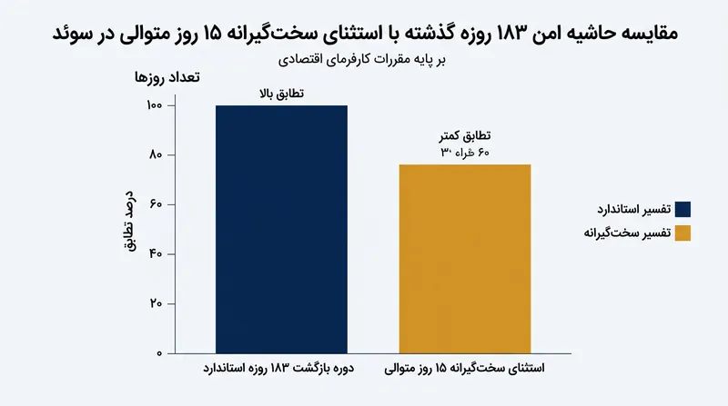 کاهش چشمگیر حاشیه امن دورکاری در قوانین تازه سوئد.