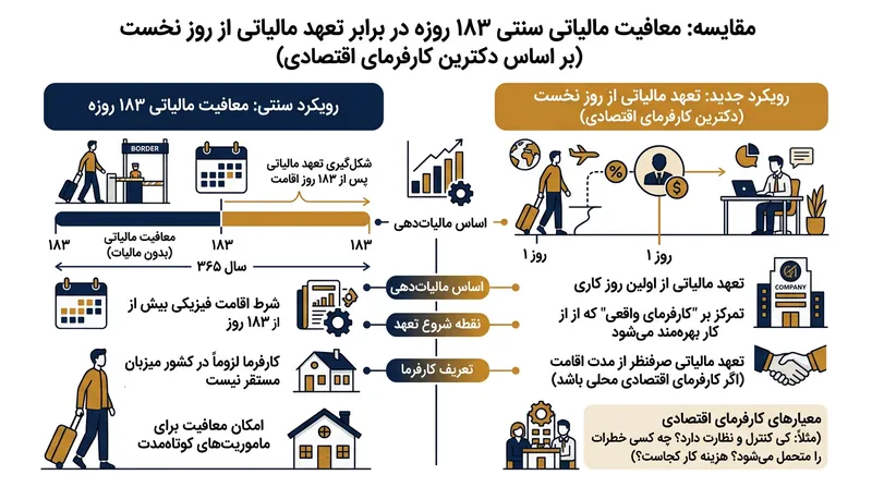 شیوه‌ای که دکترین کارفرمای اقتصادی با آن مسئولیت مالیاتی را جلو می‌اندازد.