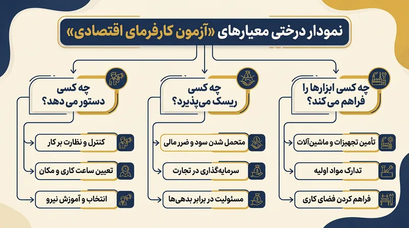 آزمون‌های کارکردی برای احراز کارفرمای اقتصادی واقعی.