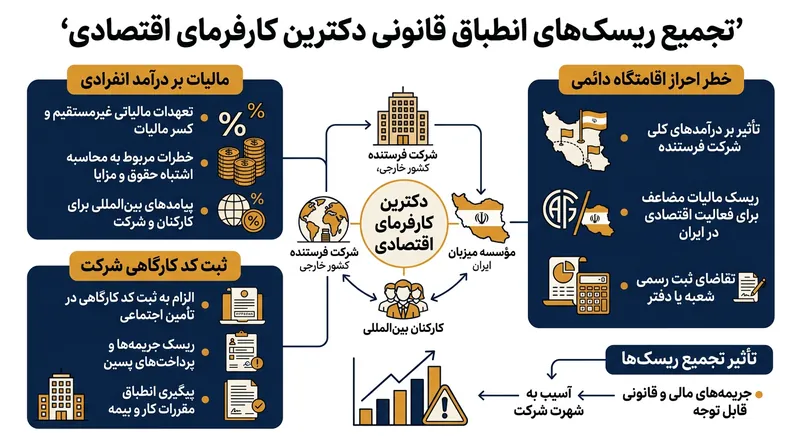 زنجیره ریسک‌های انباشته سازمانی در دورکاری بین‌المللی.