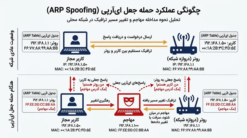 در حمله جعل ARP، مهاجم خود را به جای روتر جا می‌زند تا ترافیک کاربر را رهگیری کند.
