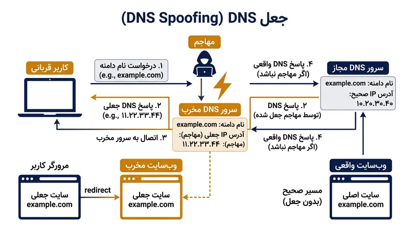 مسموم‌سازی DNS کاربر را به جای وب‌سایت اصلی، به یک سرور مخرب هدایت می‌کند.