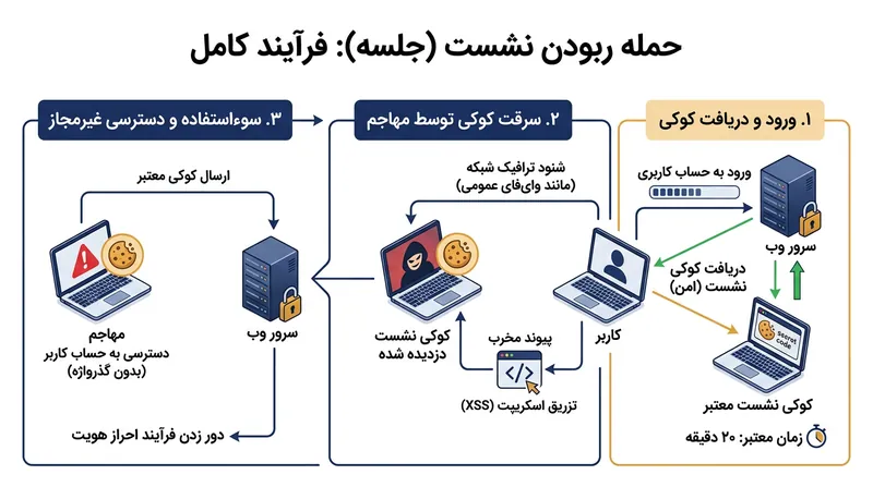 ربودن نشست به مهاجم اجازه می‌دهد بدون نیاز به رمز عبور، وارد حساب کاربری شما شود.