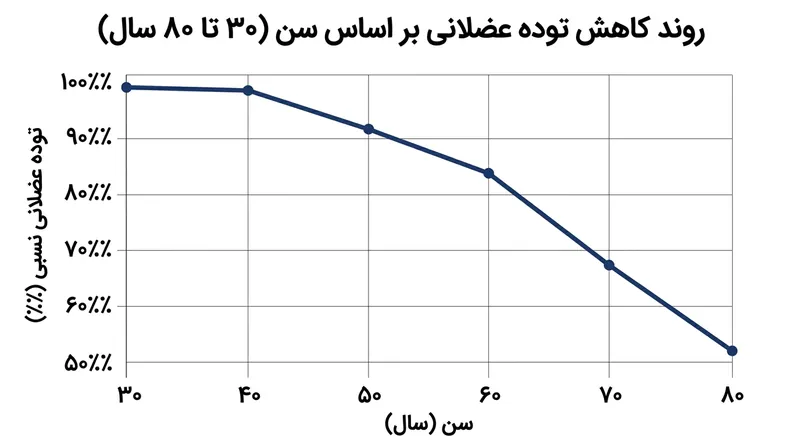 روند کاهش توده عضلانی از دهه چهارم زندگی آغاز شده و پس از ۶۰ سالگی شدت می‌گیرد.