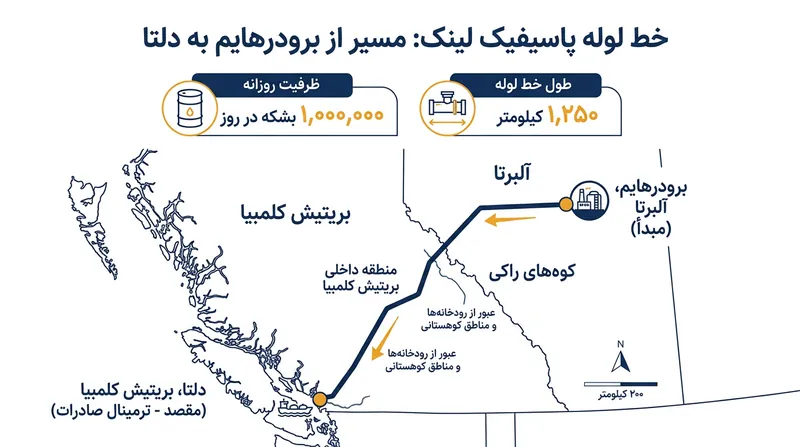 مسیر ۱۲۵۰ کیلومتری تا حد زیادی هم‌راستا با راهگذر موجود ترنس‌ماونتین است.