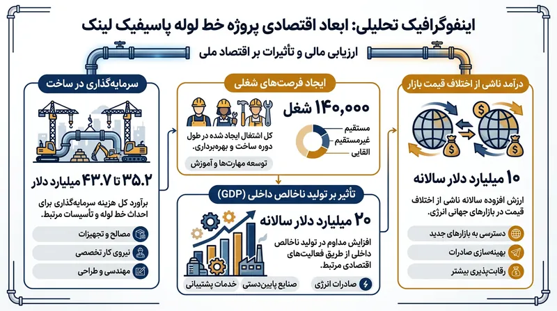 پیش‌بینی می‌شود پروژه بازده اقتصادی گسترده‌ای ایجاد کند، هرچند هزینه احداث آن تا ۴۳.۷ میلیارد دلار برآورد شده است.