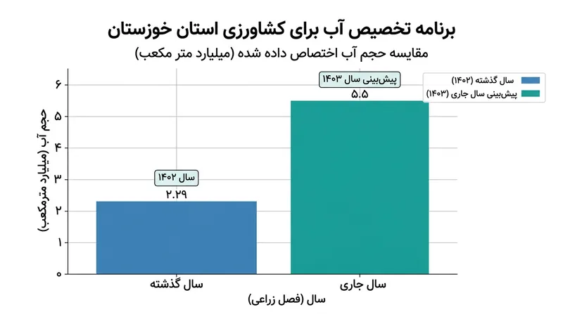 افزایش دو برابری تخصیص آب کشاورزی خوزستان در سال آبی جدید