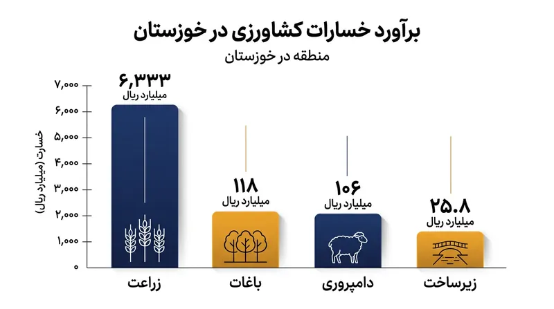 تفکیک خسارات ۶.۵ هزار میلیارد ریالی به زیربخش‌های کشاورزی خوزستان