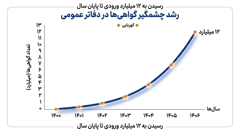 فراگیر شدن مراجع خودکار صدور گواهی، مجموع اعتبارنامه‌های ثبت‌شده در دفاتر شفافیت را از مرز ۱۲ میلیارد گذرانده است.