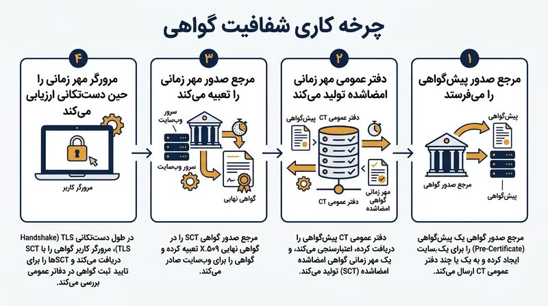 مرورگرها پیش از اعتماد به هر گواهی جدید، ارائه مهر زمانی گواهی امضاشده (SCT) را شرط می‌کنند.