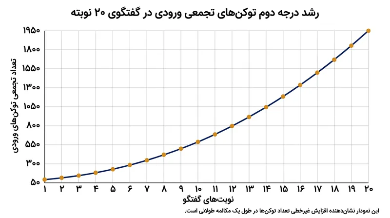 هسته مرکزی عدسی تا ۵۰ سالگی تا ۱۰۰۰ برابر سفت‌تر می‌شود و بدین ترتیب توانایی تغییر شکل آن به کلی از دست می‌رود.