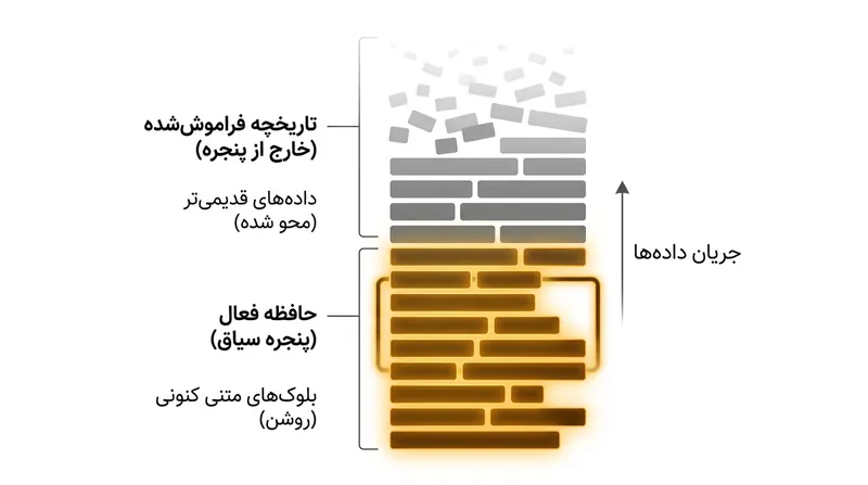 قدرت تطابق از دوران کودکی به صورت خطی کاهش می‌یابد، اما علائم افت وضوح تنها زمانی بروز می‌کند که به زیر آستانه ۳ دیوپتر مورد نیاز مطالعه برسد.