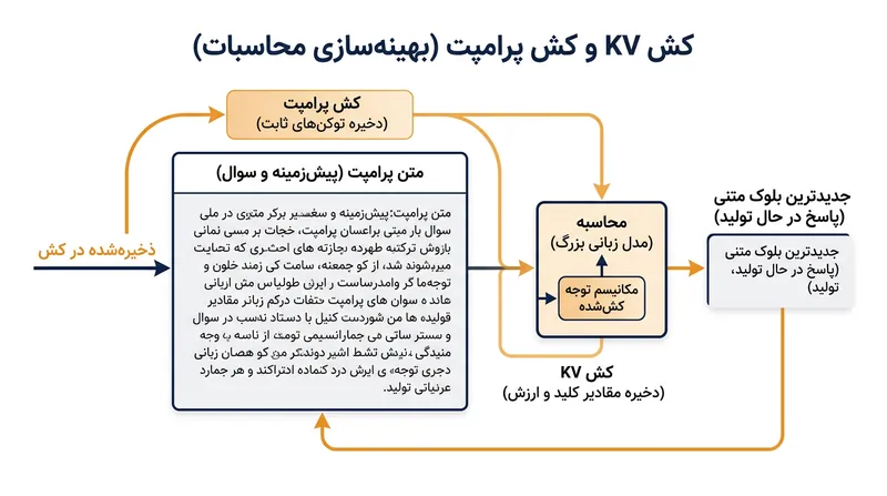 کش پرامپت این امکان را فراهم می‌سازد که مقادیر ریاضی رونوشت‌های اخیر در حافظه بماند و از پردازش دوباره متن تکراری جلوگیری شود.