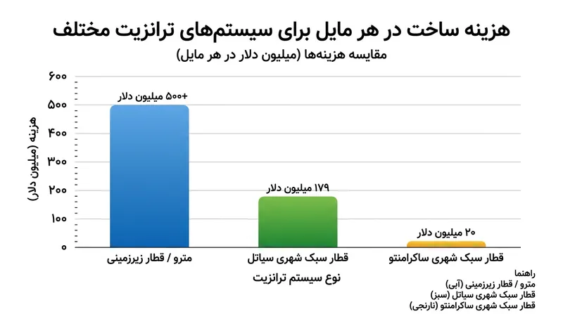 هزینه احداث خطوط LRT به شدت به میزان نیاز به تونل‌سازی و پل‌سازی بستگی دارد.