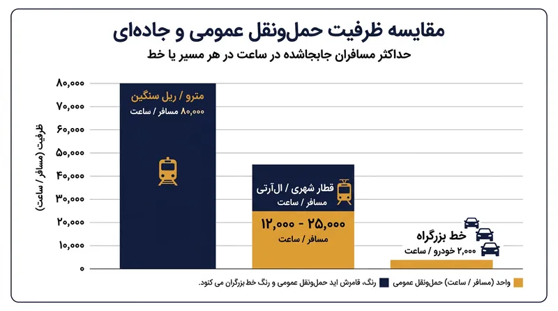 مقایسه ظرفیت جابجایی مسافر در ساعت بین متروی سنگین، قطار سبک شهری و یک خط بزرگراه.