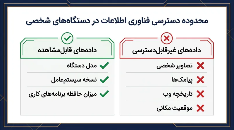 محدوده قانونی و فنی دیدرس مدیران فناوری اطلاعات در گوشی‌های شخصی همکاران.