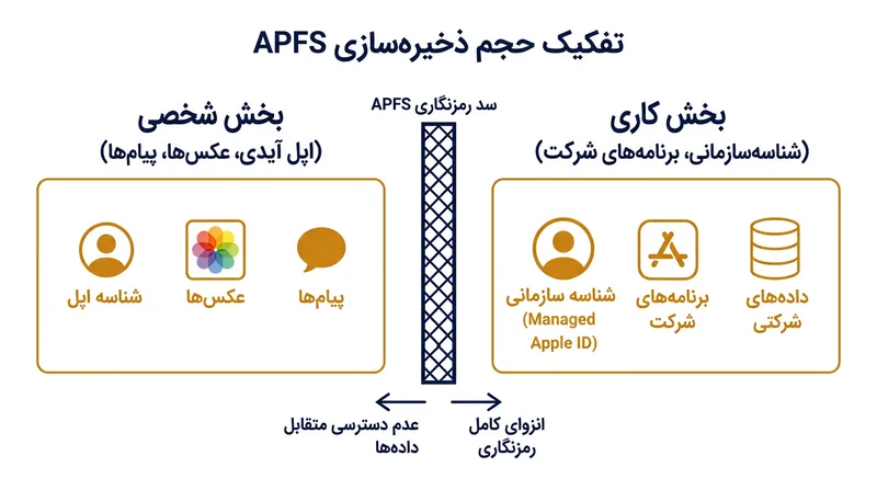 فناوری User Enrollment اپل یک بخش مستقل و رمزنگاری‌شده APFS را به اطلاعات شرکتی اختصاص می‌دهد.