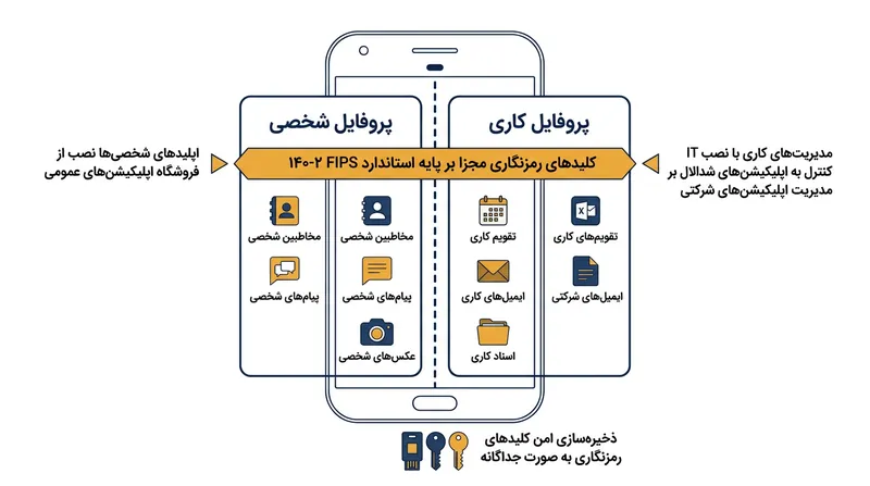 پروفایل کاری در اندروید با تکیه بر سازوکار چندکاربره، هویتی مستقل برای اهداف تجاری تعریف می‌کند.