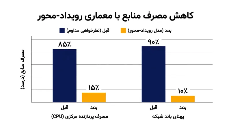 کاهش چشمگیر مصرف منابع سخت‌افزاری با حذف نیاز به سرکشی مداوم (Polling) سرویس‌ها.