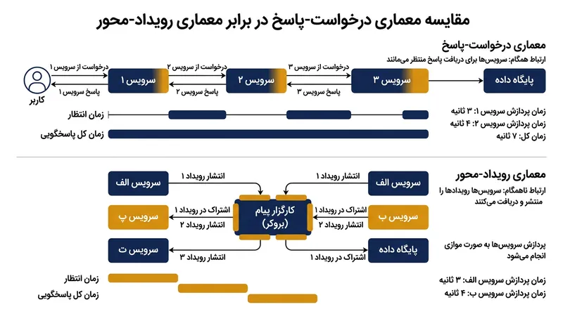 تفاوت جریان ارتباطی در مدل سنتی درخواست-پاسخ و معماری مبتنی بر رویداد.